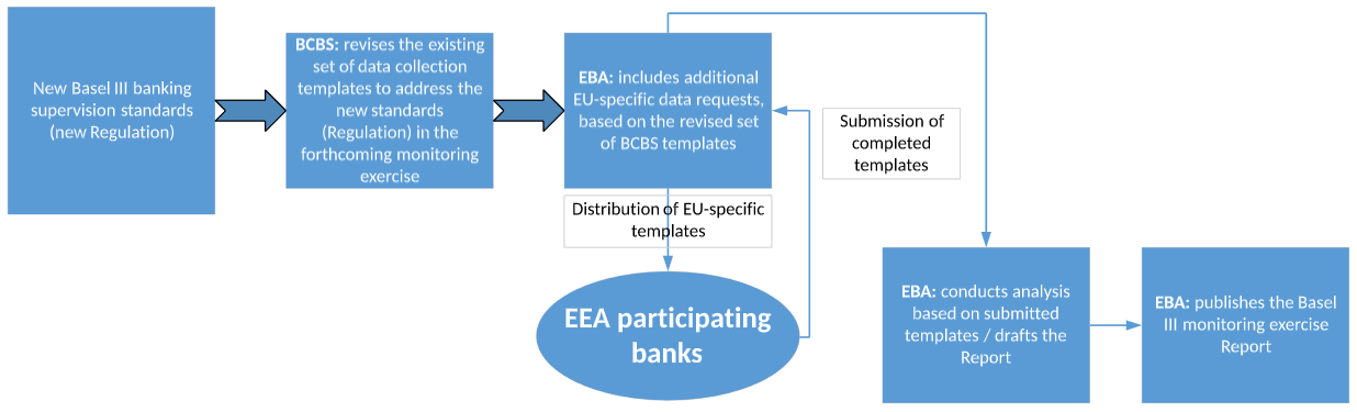 Quantitative impact study Basel III monitoring European Banking